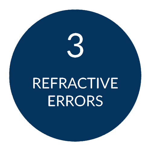 Circle with text: 3 Refractive Errors